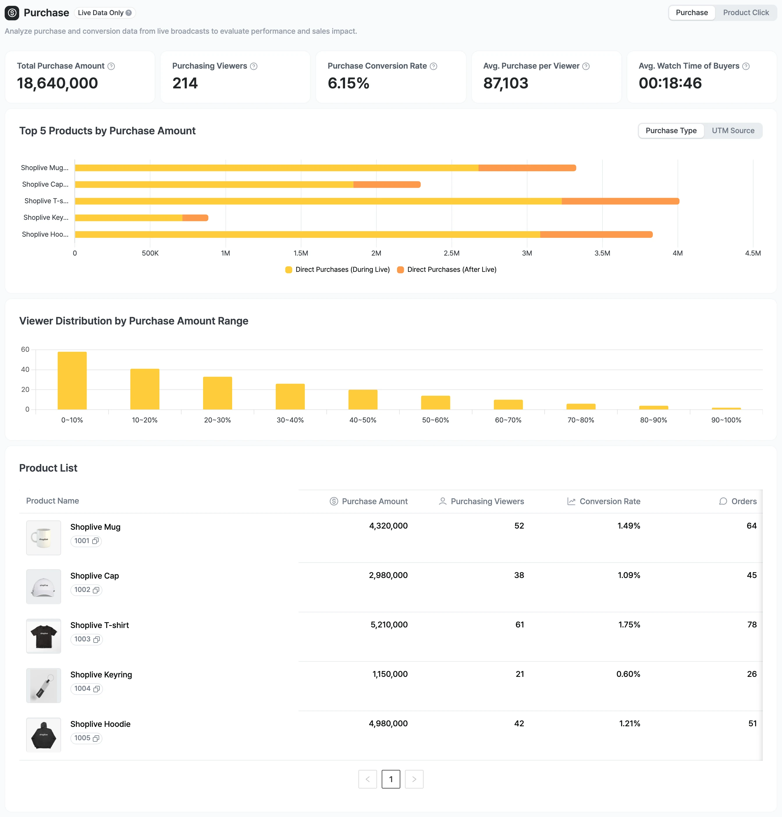Purchase section of the campaign detail metrics